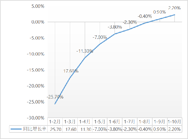 b2.2%1-10½b̽y(tng)Ӌ(sh)(j)t