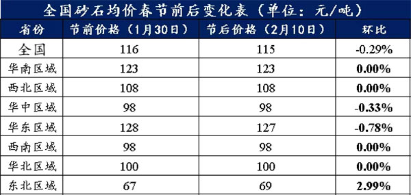 (ji)ȫ(gu)ɰʯVɽ(f)33ɰʯr(ji)h(hun)½0.29